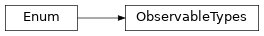 Inheritance diagram of ObservableTypes