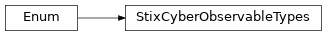 Inheritance diagram of StixCyberObservableTypes