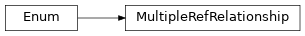 Inheritance diagram of MultipleRefRelationship